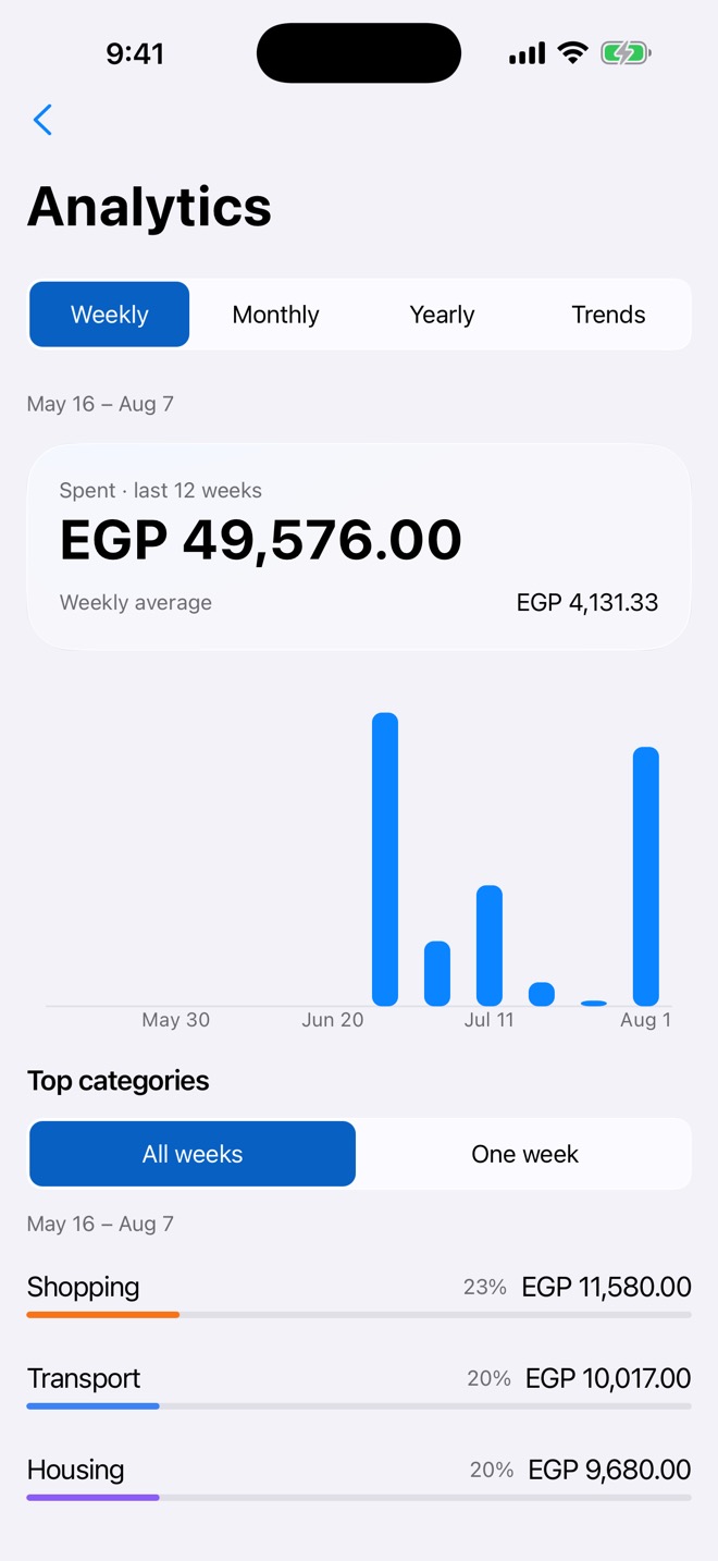 Analytics: EGP 49,576.00 spent over twelve weeks against a weekly average, a bar chart by week, and top categories led by Shopping at 23%.